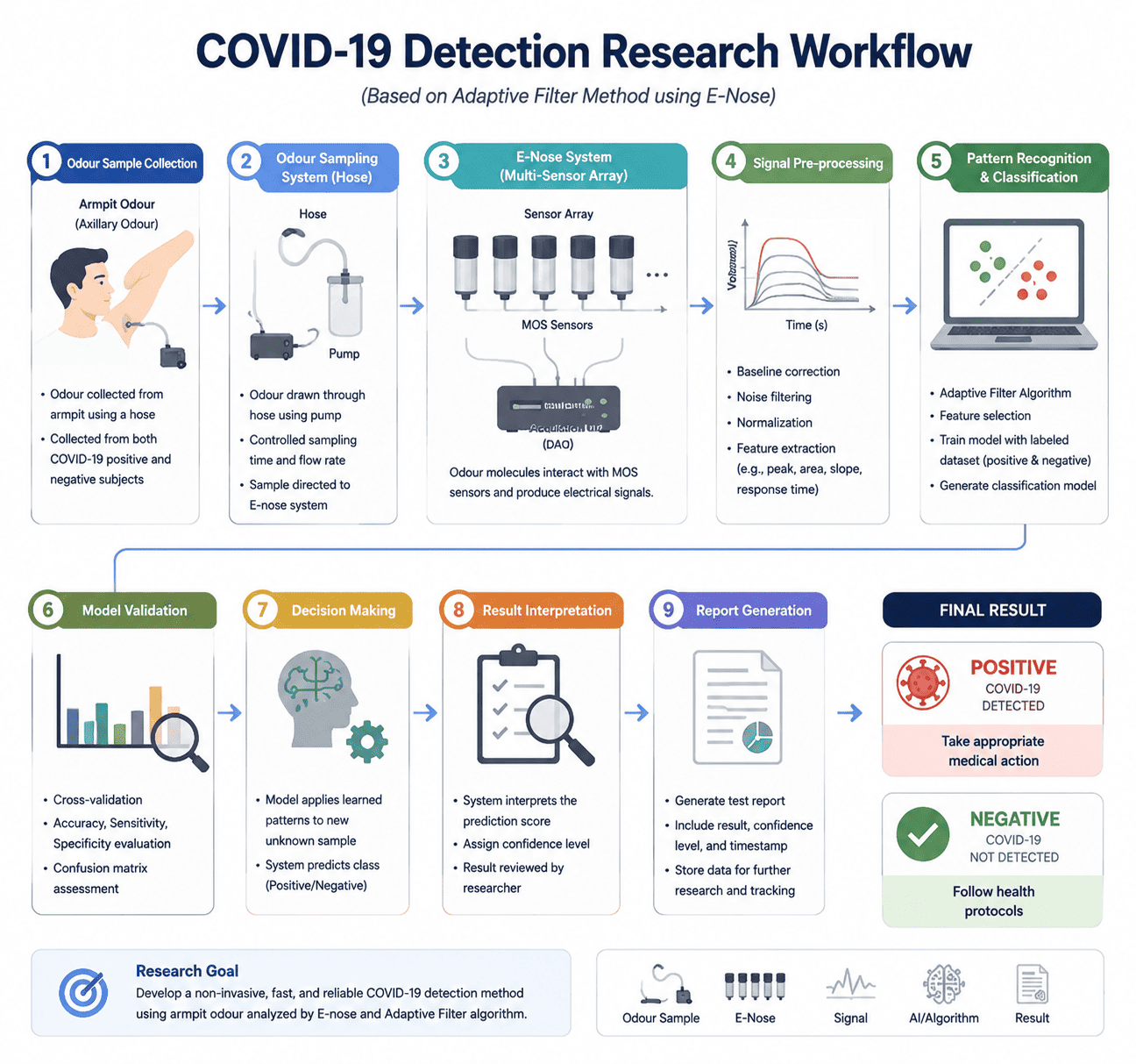 i-Nose C-19 ML Model research workflow